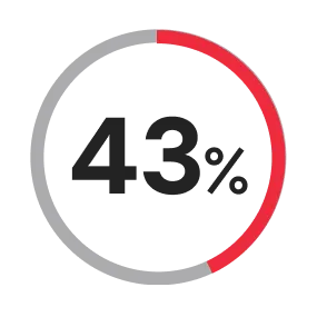 61% das organizações usam storage na nuvem além de backup baseado em disco