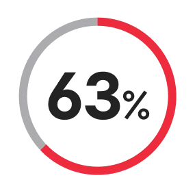 61% das organizações usam storage na nuvem além de backup baseado em disco
