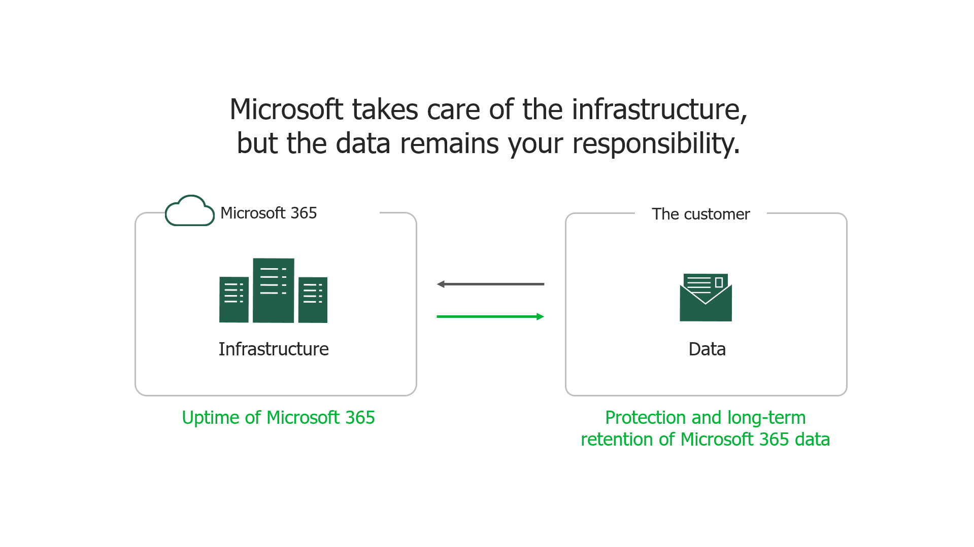 Backup microsoft 365 diagram