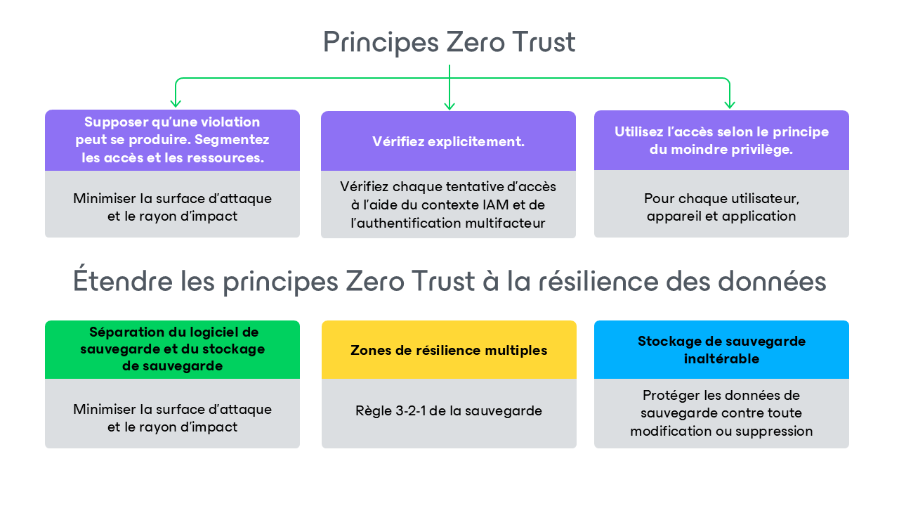 Les responsabilités sont partagées entre vous et Microsoft